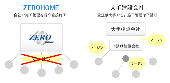 コスト削減の工夫